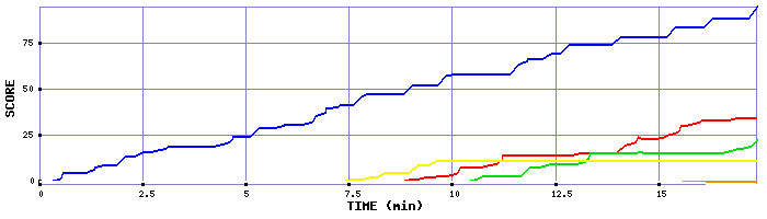 Score Graph