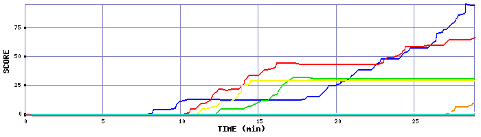 Score Graph