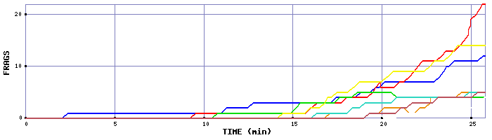 Frag Graph