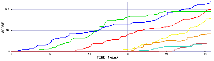 Score Graph