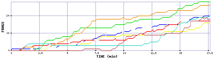Frag Graph