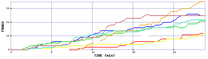 Frag Graph