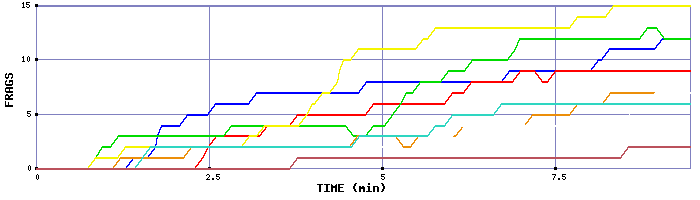 Frag Graph