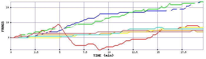 Frag Graph
