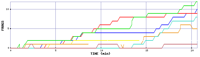 Frag Graph