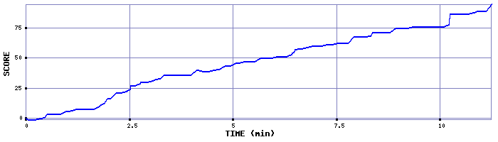 Score Graph