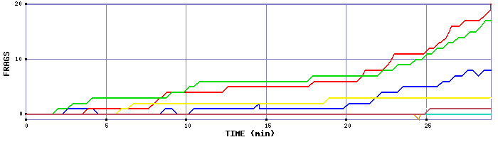 Frag Graph