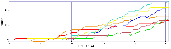 Frag Graph