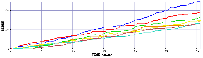 Score Graph