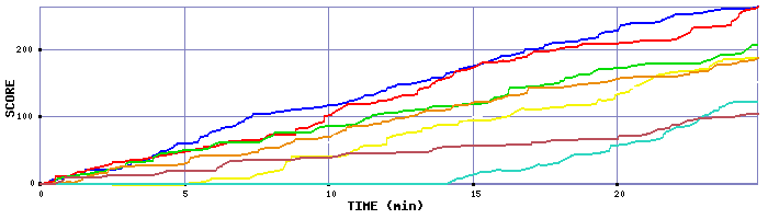 Score Graph
