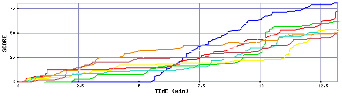 Score Graph