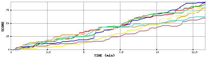 Score Graph