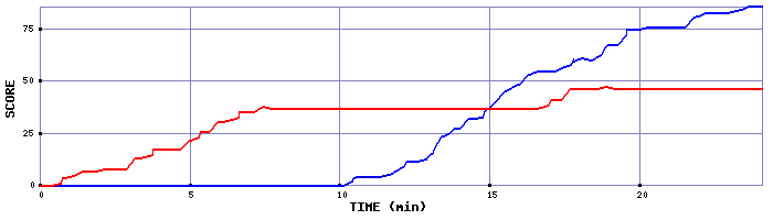 Score Graph