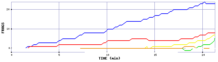 Frag Graph