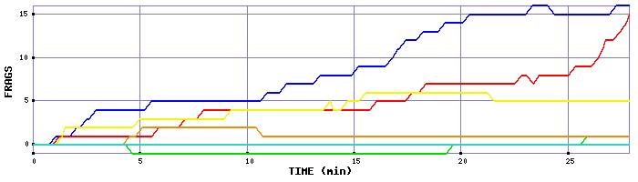 Frag Graph