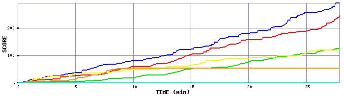 Score Graph