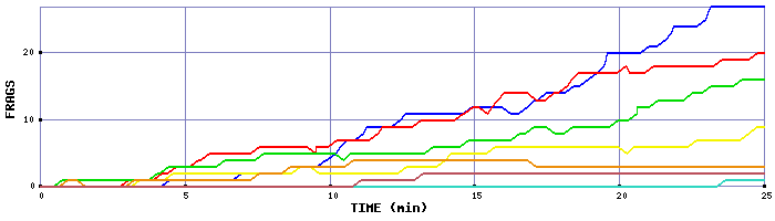 Frag Graph