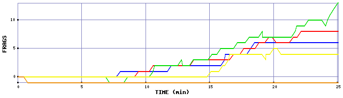 Frag Graph