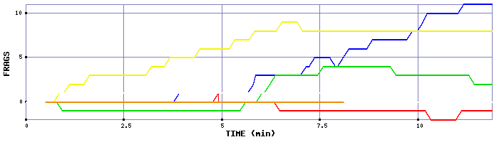 Frag Graph