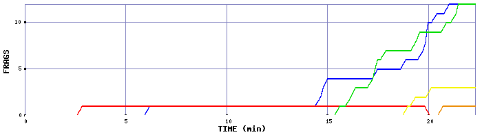 Frag Graph