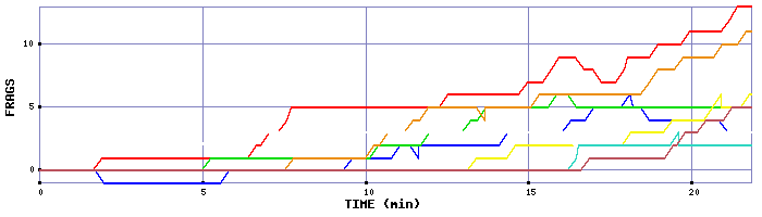 Frag Graph