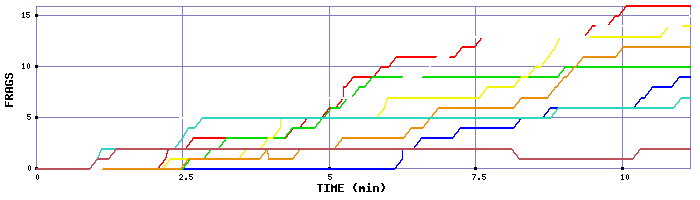 Frag Graph