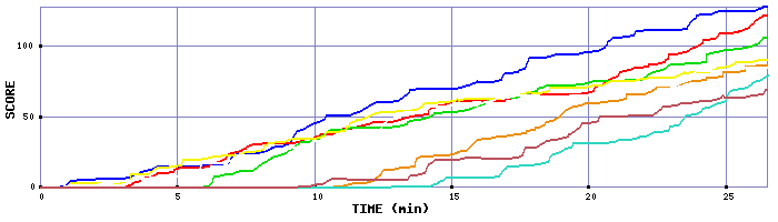 Score Graph