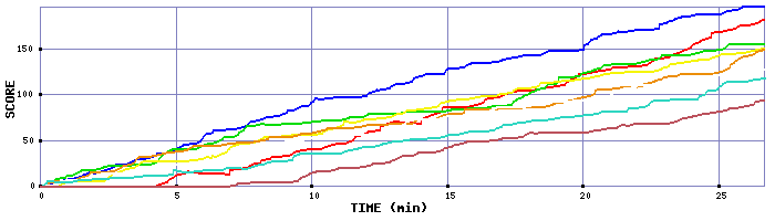 Score Graph