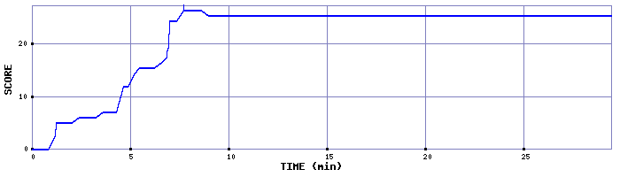 Score Graph