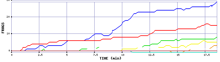 Frag Graph
