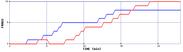 Frag Graph