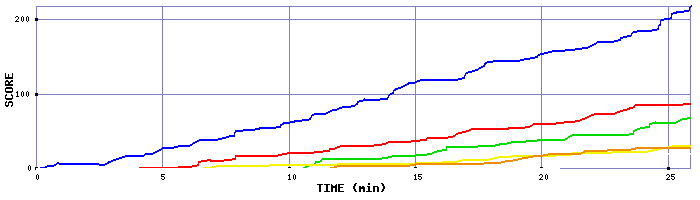 Score Graph