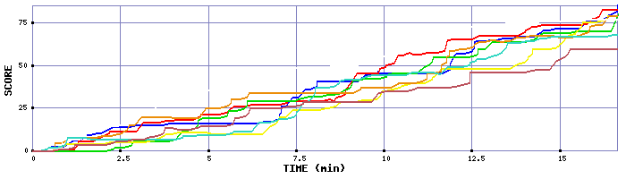 Score Graph
