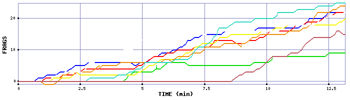 Frag Graph