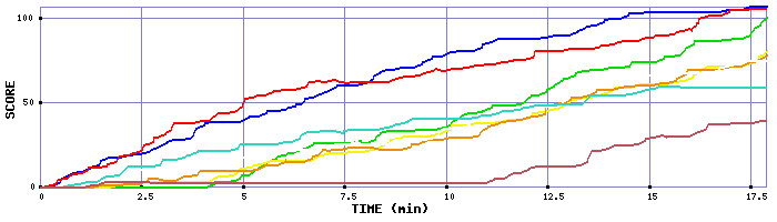 Score Graph