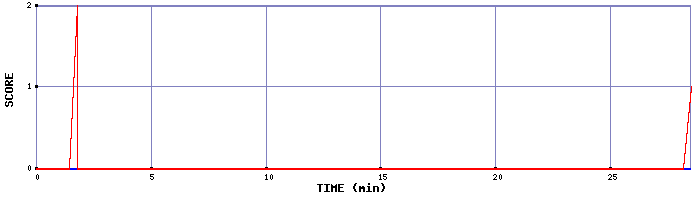 Team Scoring Graph