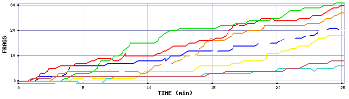 Frag Graph