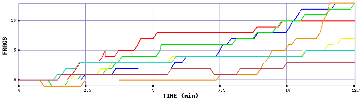 Frag Graph