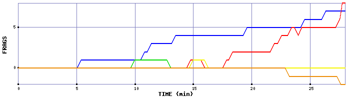 Frag Graph