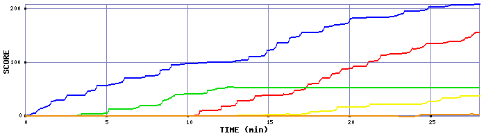 Score Graph