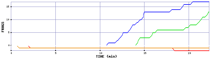 Frag Graph