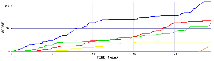 Score Graph