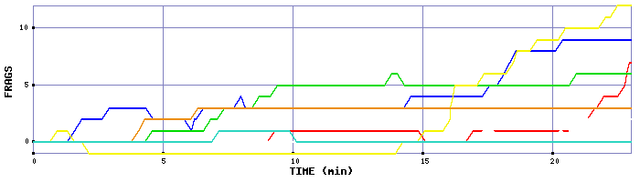Frag Graph