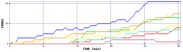 Frag Graph