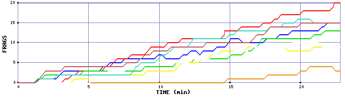 Frag Graph