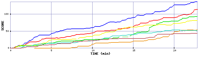 Score Graph