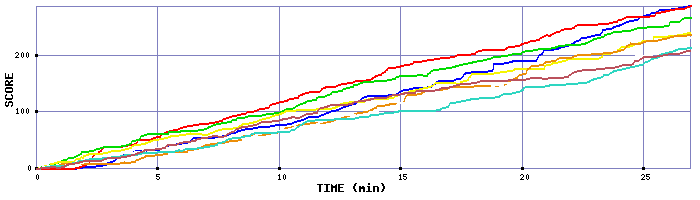 Score Graph