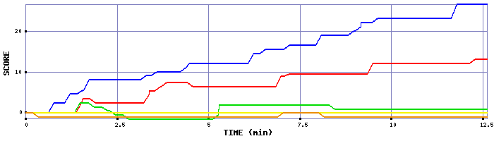Score Graph