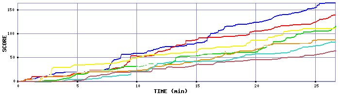 Score Graph