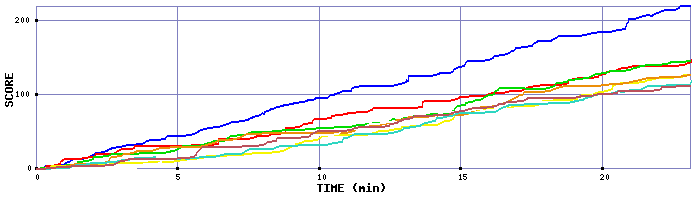 Score Graph